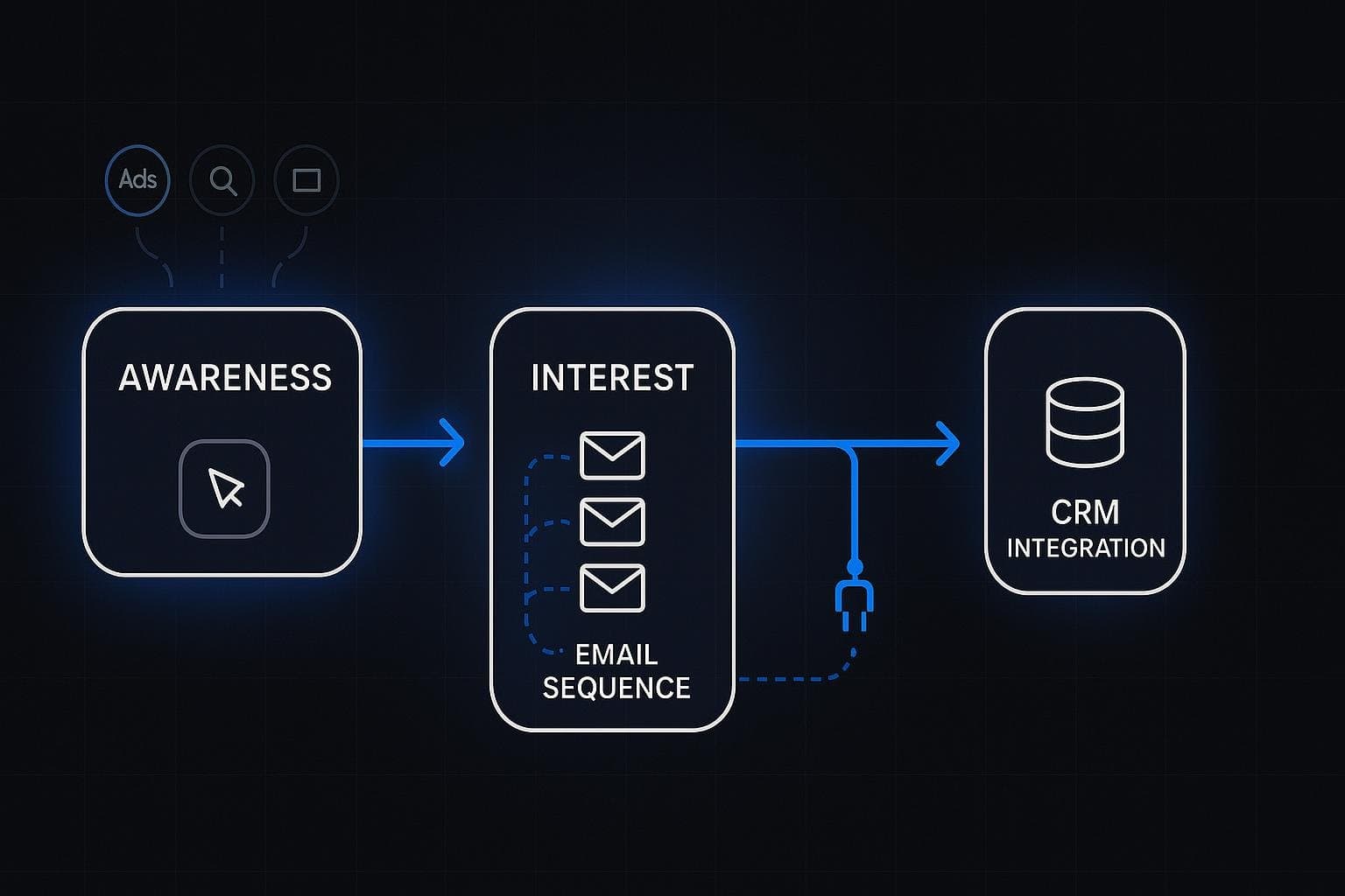 Marketing automation workflow diagram with lead stages